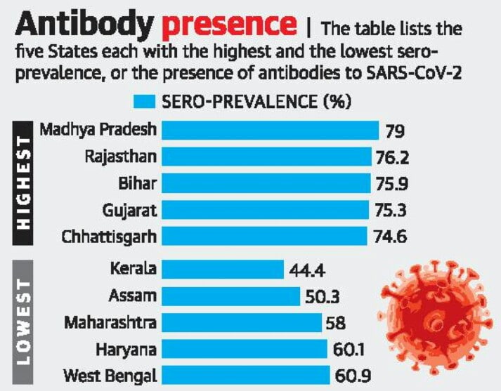 Furthermore, the survey shows that MP with seroprevalence of 79%. Then Comes  Rajasthan 76%, then Bihar 75%, then  Kerala has least covid antibodies presence 44% after this Assam 50% and Maharashtra 58%.